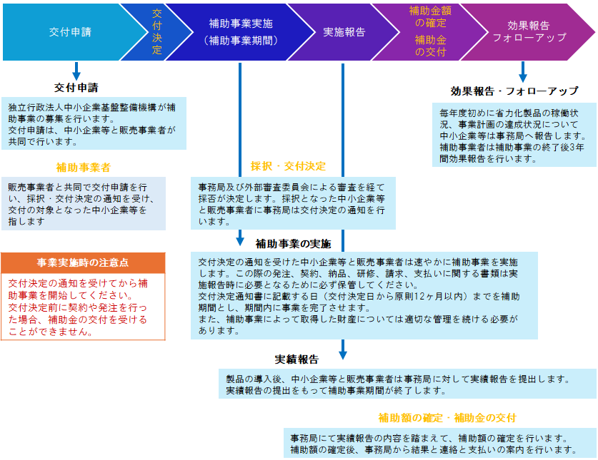 本事業の流れ